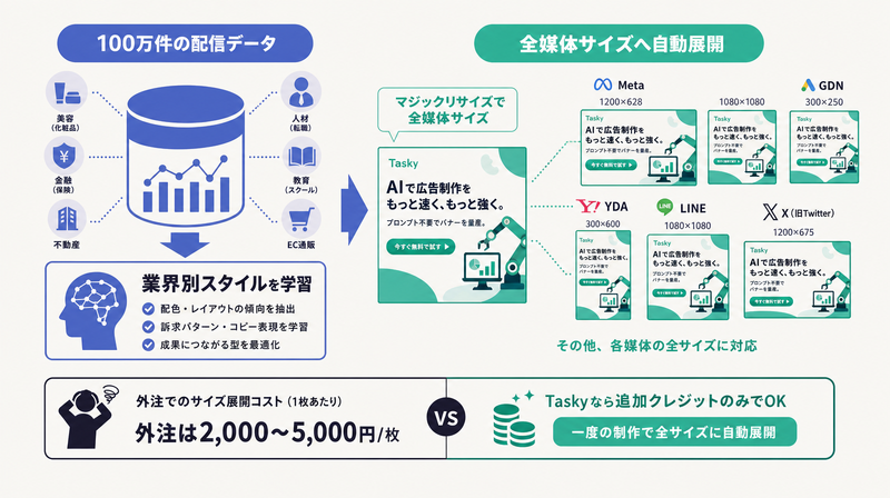 配信データから業界別スタイルを学習し、マジックリサイズで全媒体サイズへ自動展開する図