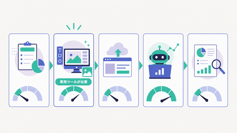 広告運用の5工程ごとにAIの自動化度を示した守備範囲の図