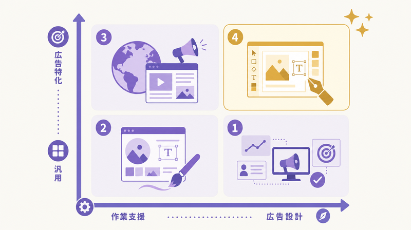 AI広告ツールの4タイプを作業支援から広告設計まで2軸で分類した概念図