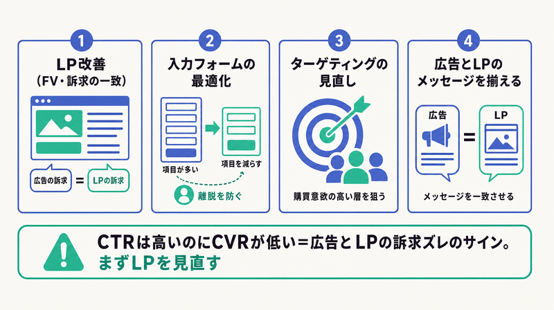 LP改善・フォーム最適化・ターゲティング見直し・メッセージ統一というCVRを上げる施策を並べた図