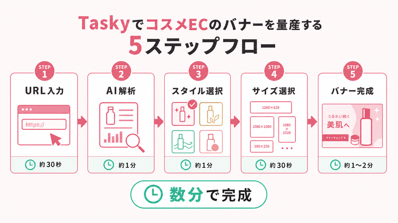 TaskyでコスメECのバナーを量産する5ステップフロー(URL入力→AI解析→スタイル選択→サイズ選択→バナー生成)