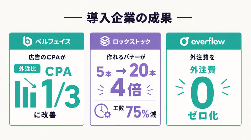 ベルフェイス・ロックストック・overflowの導入成果を数字で示した実績カード図