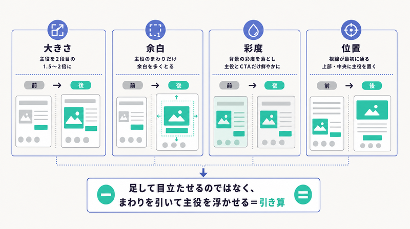 大きさ・余白・彩度・位置という4つのコントラストの道具で主役を引き算で立たせる方法を示した図