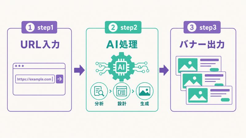TaskyのURL入力からバナー生成までの3ステップフロー図