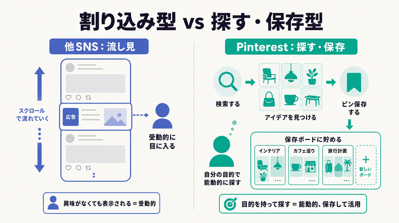 割り込み型の他SNS広告と探す・保存型のPinterest広告を左右で対比したコンセプト図
