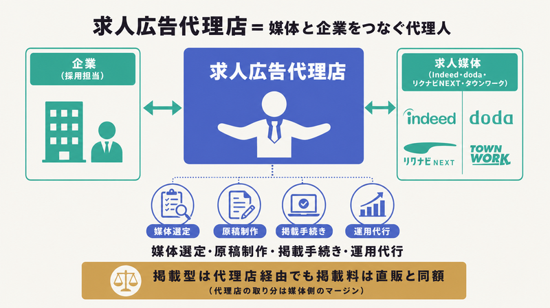 企業と求人媒体の間に立ち媒体選定・原稿制作・運用代行を担い掲載料は直販と同額であることを示す求人広告代理店のコンセプト図