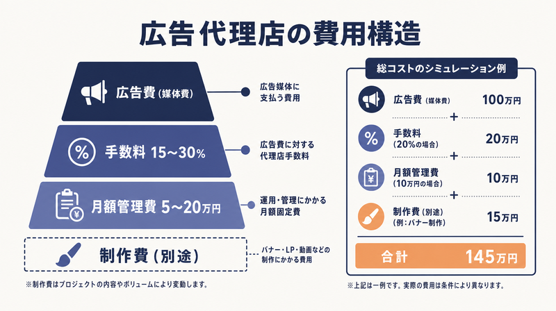 広告代理店への依頼費用の3層構造（広告費・手数料・管理費）を示す図解