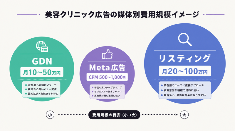 美容クリニック広告の媒体別費用規模比較（GDN・Meta・リスティング）