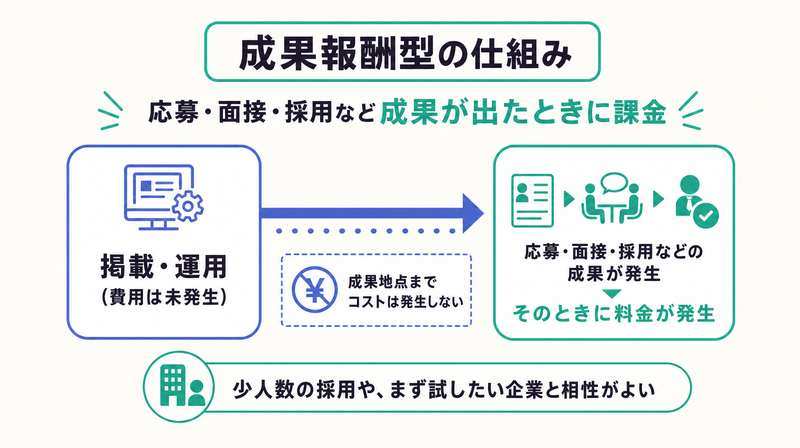 応募や採用など成果が出たときに料金が発生し少人数採用と相性がよい成果報酬型の仕組み図