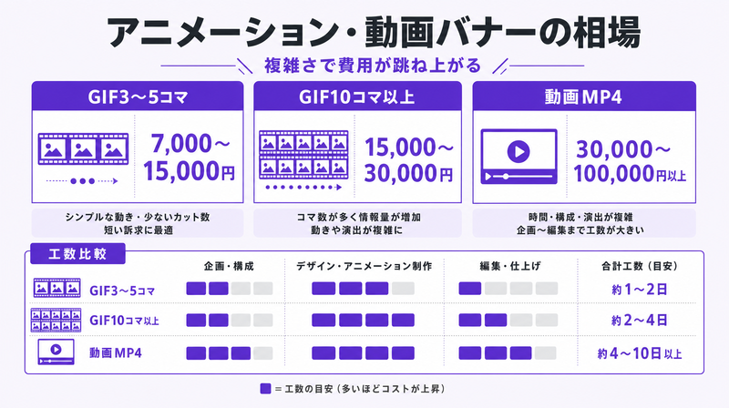 GIFアニメと動画バナーの制作費用エスカレーション図