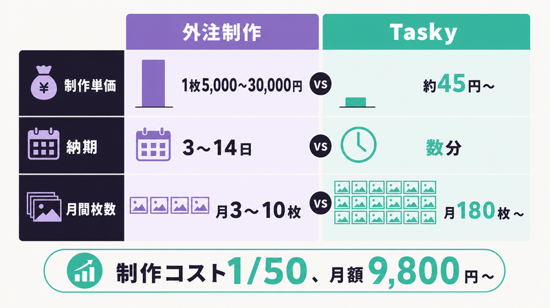 転職バナー広告の制作コスト比較(外注制作vsTasky)