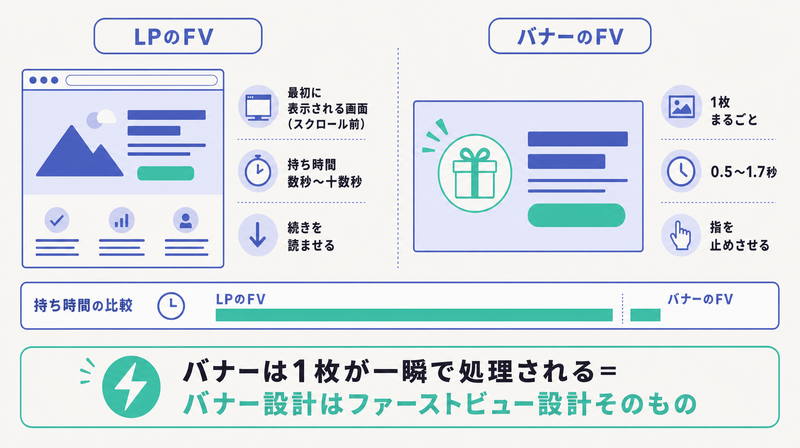 LPのファーストビューとバナーのファーストビューを、範囲と持ち時間で対比した比較図