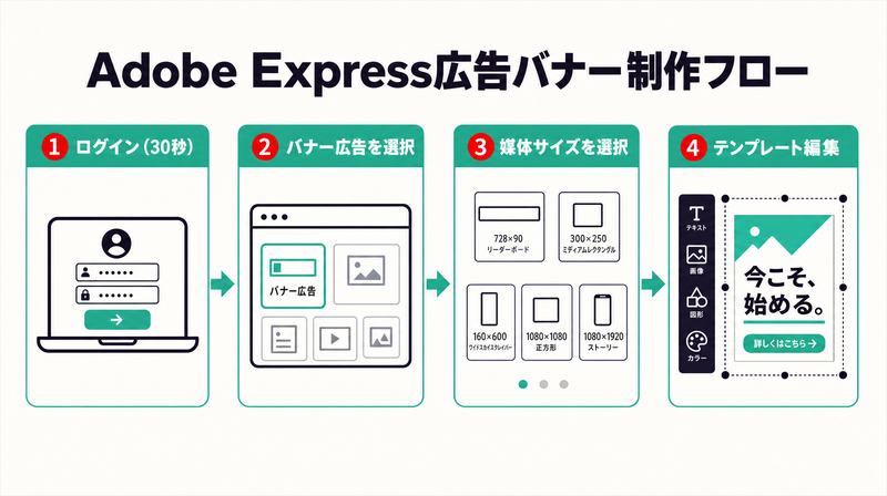 Adobe Expressで広告バナーを作る4ステップフロー図