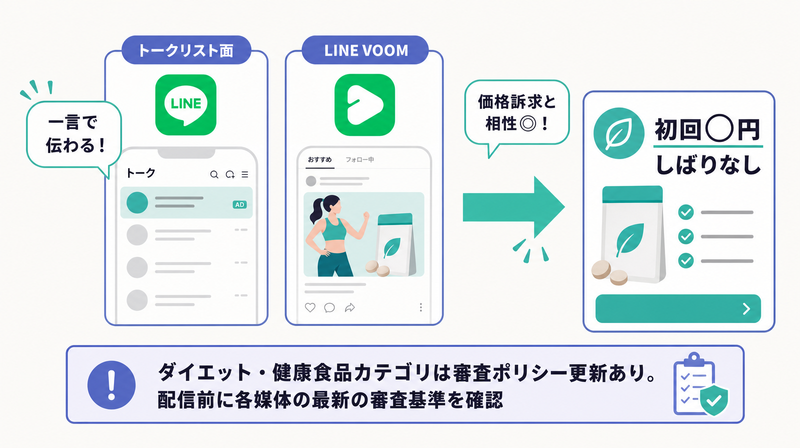 LINEのトークリスト面やVOOMなど配信面と価格訴求の相性を示す図