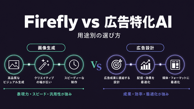 Adobe Fireflyと広告特化AIの比較を構造化したサムネイル