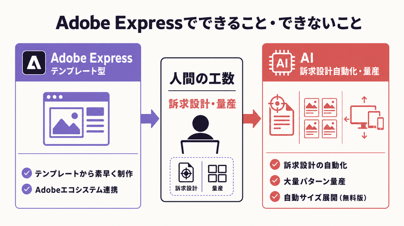 Adobe Express広告バナー制作でできることとできないことを示す図