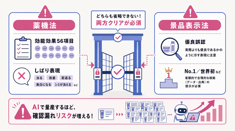 美容AI広告で省略できない薬機法と景品表示法の2つの注意点を示す図