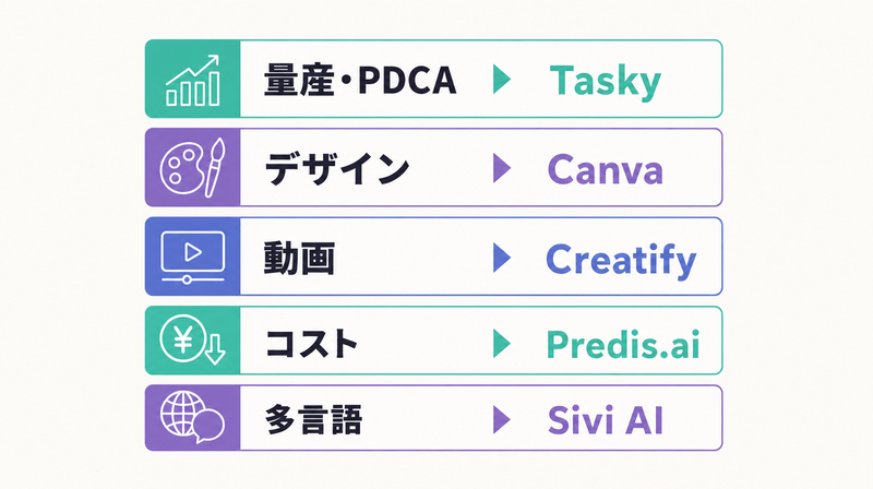 AIバナー作成ツール5用途別おすすめ(量産→Tasky / デザイン→Canva / 動画→Creatify / コスト→Predis.ai / 多言語→Sivi AI)