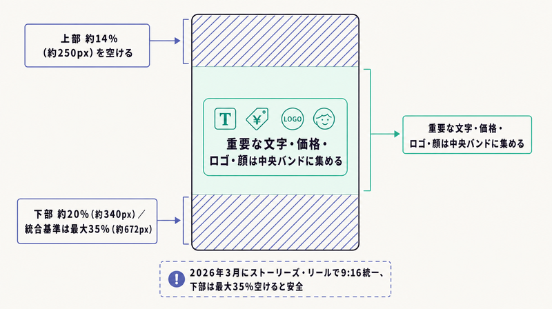 縦9:16キャンバスの上下セーフゾーンをハッチで示し中央バンドに重要要素を集めるストーリーズのレイアウト図