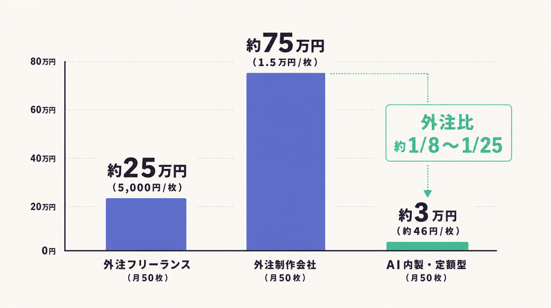 月50枚で外注フリーランス約25万円・制作会社約75万円・AI内製約3万円という費用試算を縦棒で比較した図