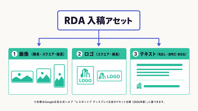画像・ロゴ・テキストというRDA入稿に必要な3種類のアセットを俯瞰した全体像の図