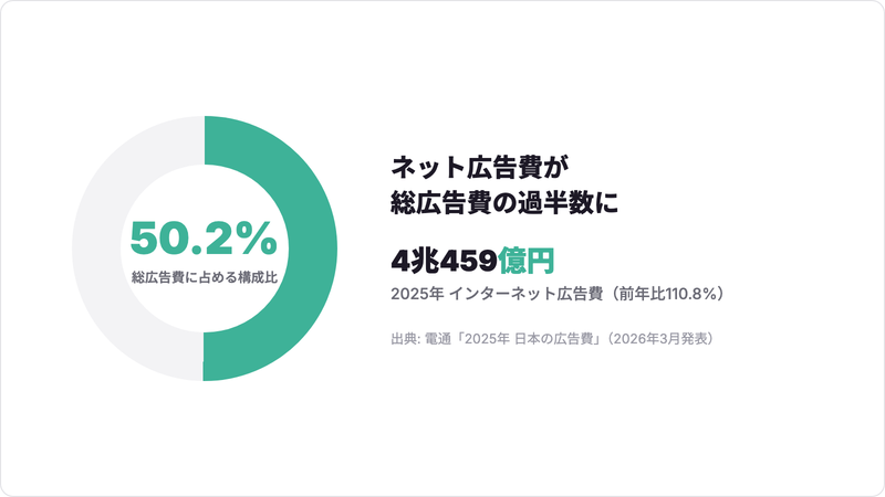 2025年のインターネット広告費が総広告費の50.2%を占めたことを示すデータ図
