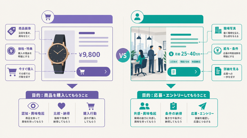 通常バナー広告と求人バナー広告の目的・訴求・設計の違い対比図