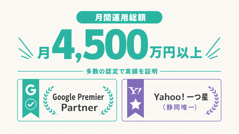 スリーカウントの月間4,500万円以上の運用実績とGoogle Premier Partner・Yahoo!一つ星認定を示す図