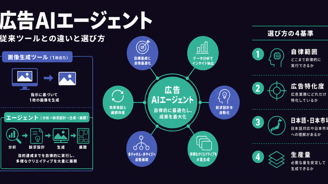 従来ツールとの違いと選び方の4基準を構造化した広告AIエージェントの記事サムネイル