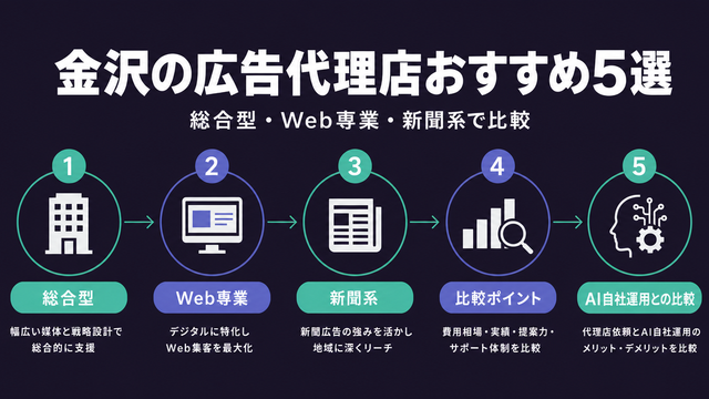 金沢の広告代理店5社を種類別に構造化した比較サムネイル