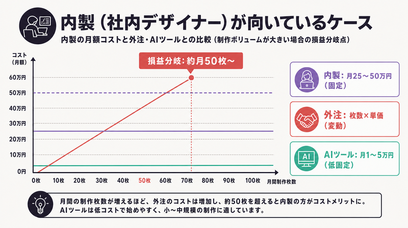 内製・外注・AIツールの月間コスト比較折れ線グラフ（損益分岐点付き）