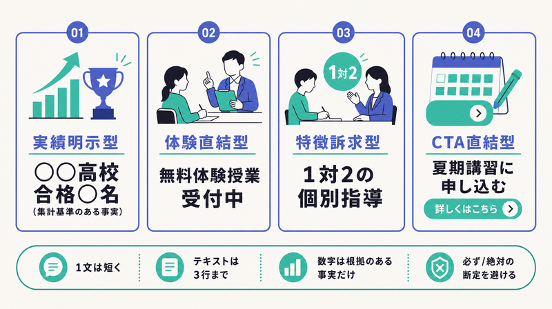実績明示・体験直結・特徴訴求・CTA直結の塾バナーコピー4型と断定回避のルールを示すカード図