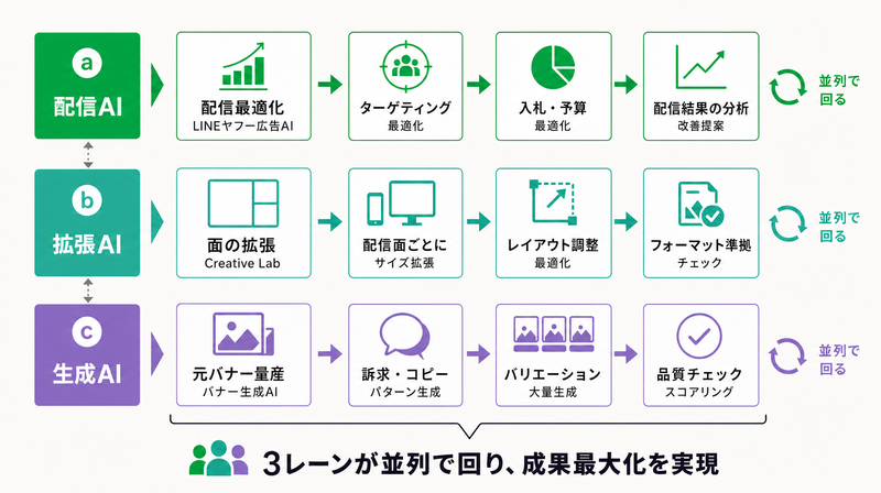 配信最適化・面の拡張・元バナー量産の3者で分業するフロー図