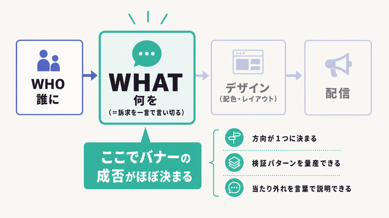 WHO→WHAT（訴求）→デザイン→配信の流れの中で、デザインより前の訴求の段階でバナーの成否がほぼ決まることを示すコンセプト図