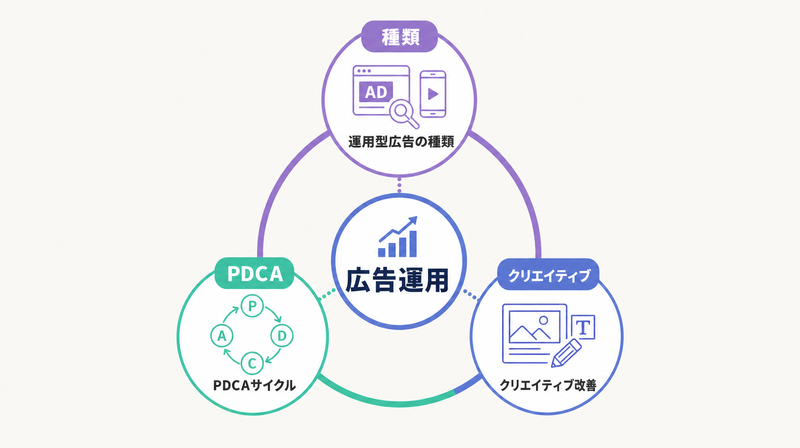 広告運用の3要素（種類・PDCAサイクル・クリエイティブ改善）を統合したまとめ図