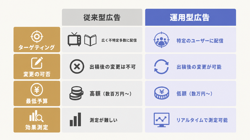 従来型広告と運用型広告（ターゲティング・変更可否・予算・測定）の違いを比較した図
