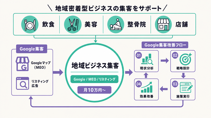 シェアードバリューの地域ビジネス向けWeb集客サービス図