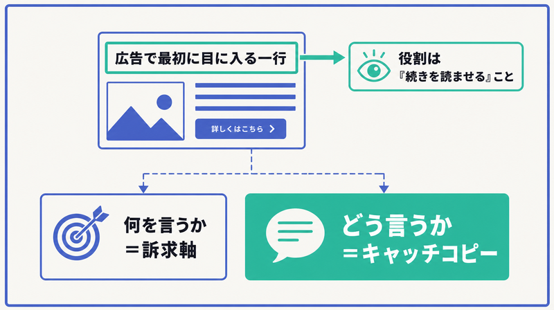 広告で最初に目に入る一行の役割と、何を言うか（訴求軸）とどう言うか（キャッチコピー）の違いを示したコンセプト図