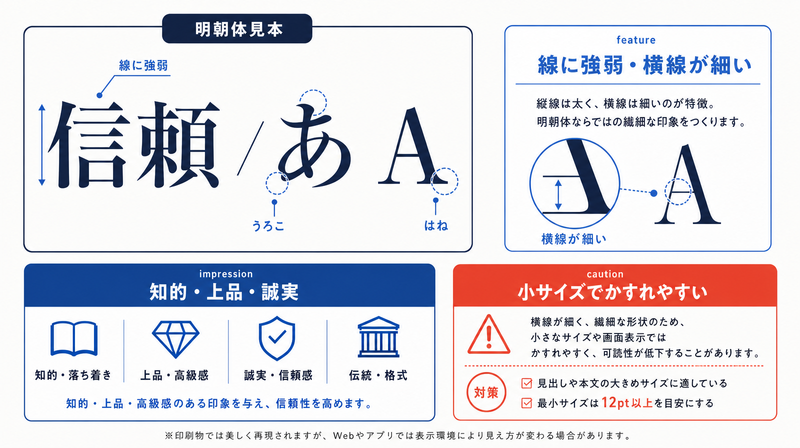 線に強弱がありうろこのある明朝体の見本と、知的・上品という印象および小サイズでかすれやすい注意点を示した図