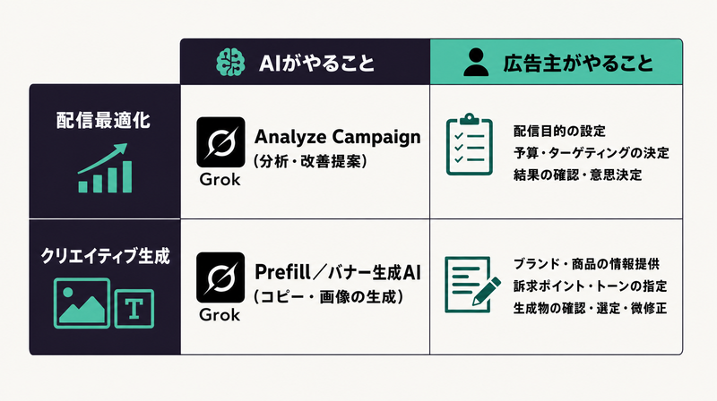 GrokとX広告マネージャーの役割を配信最適化とクリエイティブ生成の2層で分けた図