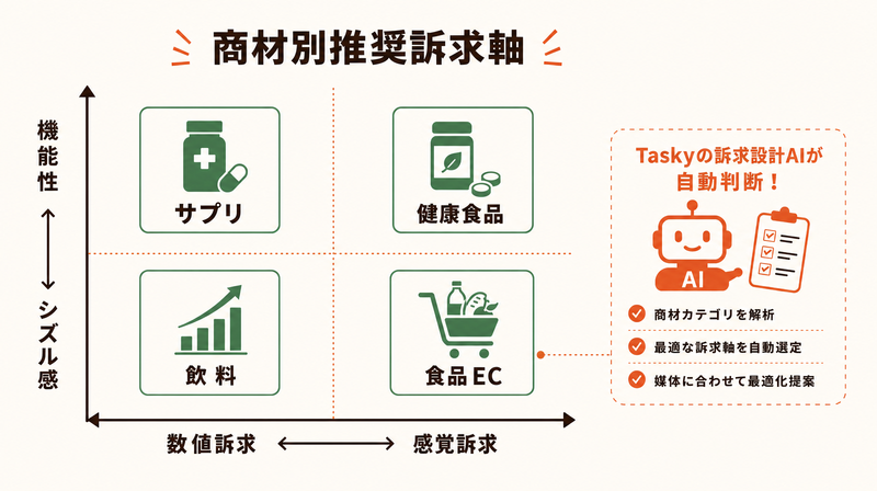 食品・飲料バナー広告の商材別訴求軸マトリクス