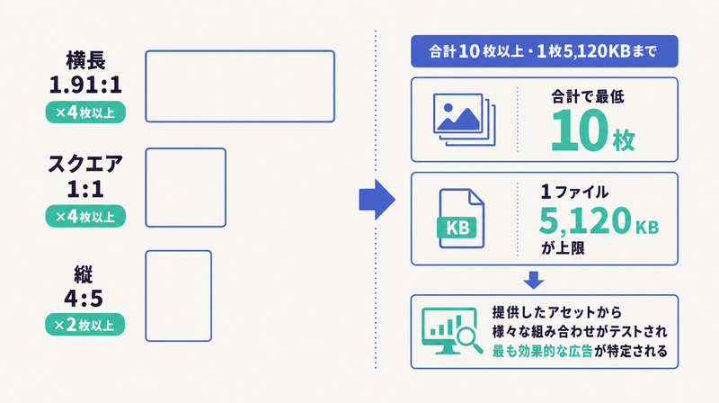 横長4枚・スクエア4枚・縦2枚以上の合計10枚で1枚5120KBまでというアセットグループの画像規定を整理した図