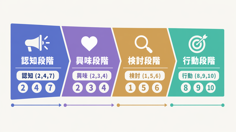 BtoC求職者向け10パターンを認知・興味・検討・行動のファネルに配置した分類図