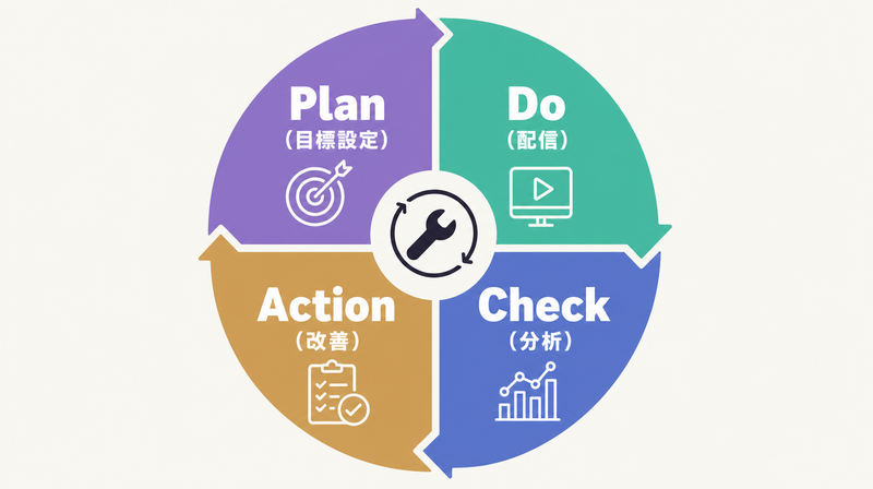 広告運用のPDCAサイクル（Plan・Do・Check・Action）を示す円環図