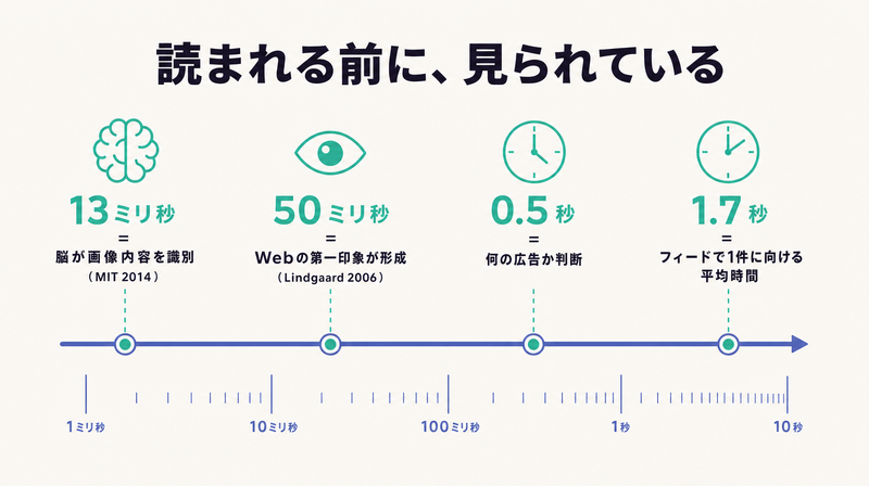 13ミリ秒・50ミリ秒・0.5秒・1.7秒という知覚の時間スケールを並べ、バナーは読まれる前に見られていることを示したタイムライン図