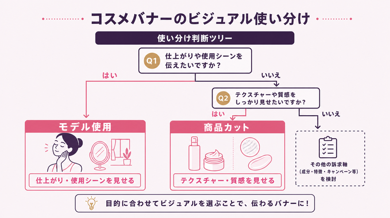 化粧品バナー広告のモデル使用と商品カットの使い分け図解