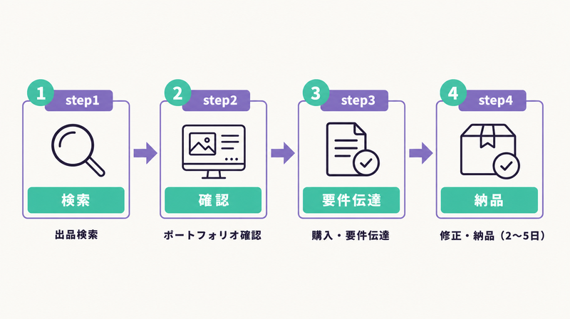 xxxxxxxxxバナー発注の4ステップフロー(検索→確認→要件伝達→納品)と所要2〜5日の図解