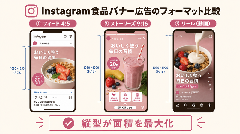 Instagram食品バナー広告のフォーマット比較(フィード4:5・ストーリーズ9:16・リール動画)