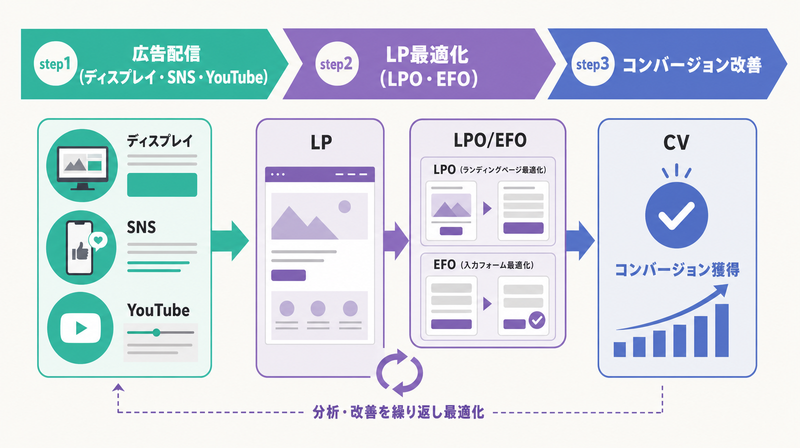 アイダブルオーの広告配信からLPO最適化を経たCV改善フロー図
