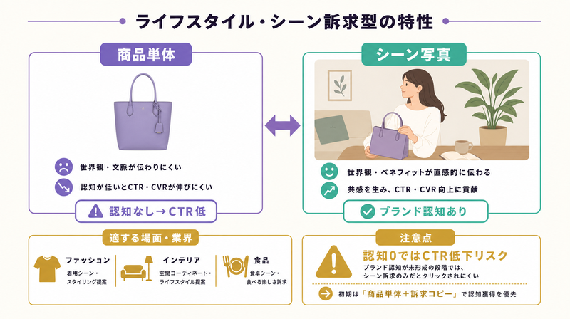 商品単体とライフスタイルシーン訴求の比較図(使用場面と効果の違い)
